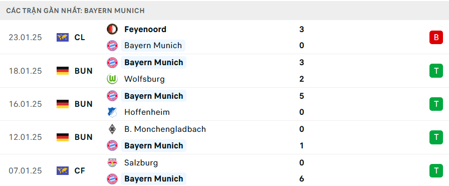 Phong độ Bayern Munich 5 trận gần nhất