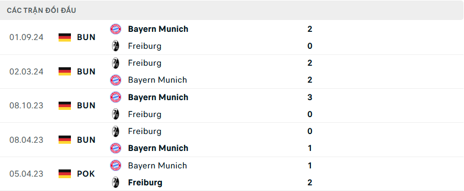 Lịch sử đối đầu Freiburg vs Bayern Munich