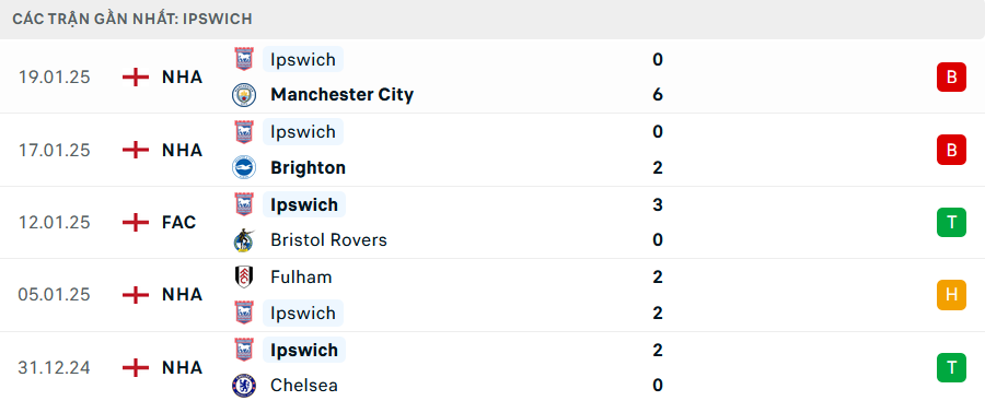 Phong độ Ipswich 5 trận gần nhất