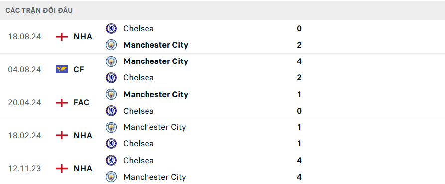 Lịch sử đối đầu Man City vs Chelsea