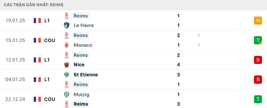 Phong độ Reims 5 trận gần nhất