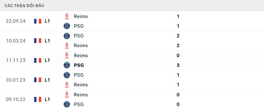 Lịch sử đối đầu PSG vs Reims