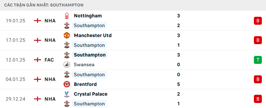 Phong độ Southampton 5 trận gần nhất