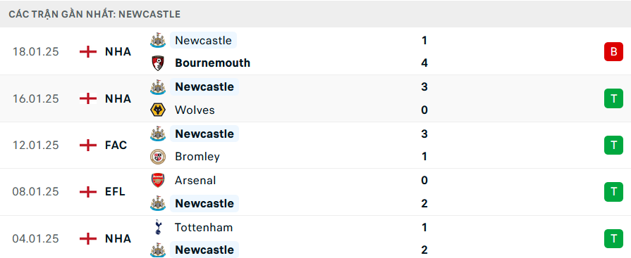 Phong độ Newcastle5 trận gần nhất