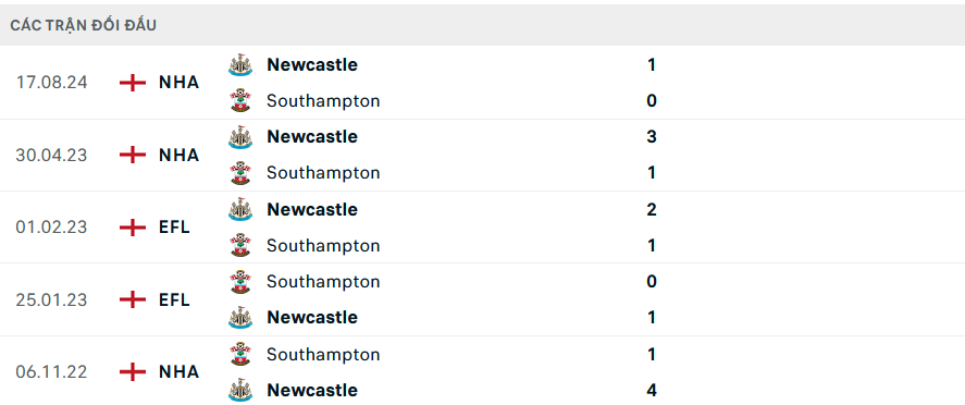 Lịch sử đối đầu Southampton vs Newcastle