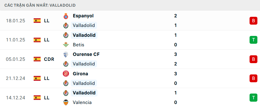 Phong độ Valladolid 5 trận gần nhất