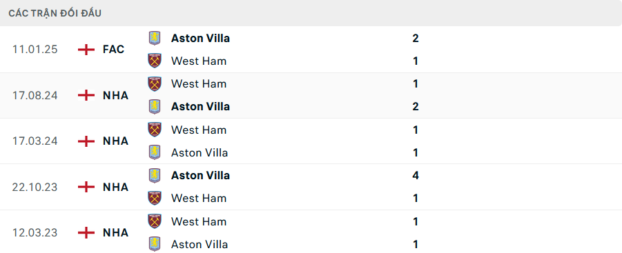 Lịch sử đối đầu Aston Villa vs West Ham