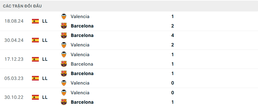 Lịch sử đối đầu Barcelona vs Valencia