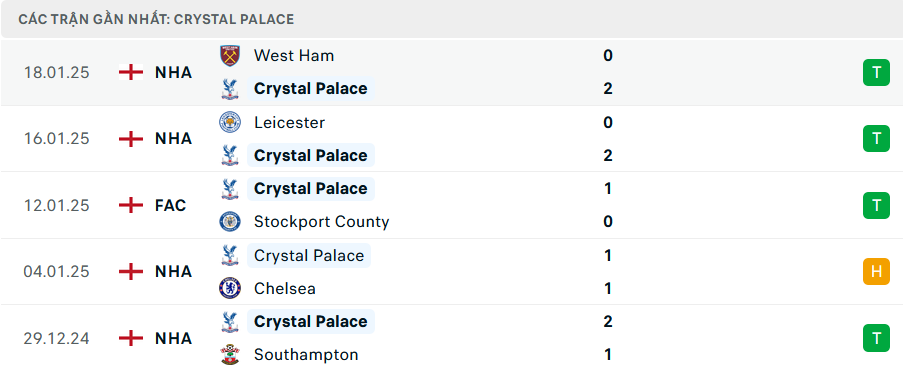 Phong độ Crystal Palace 5 trận gần nhất