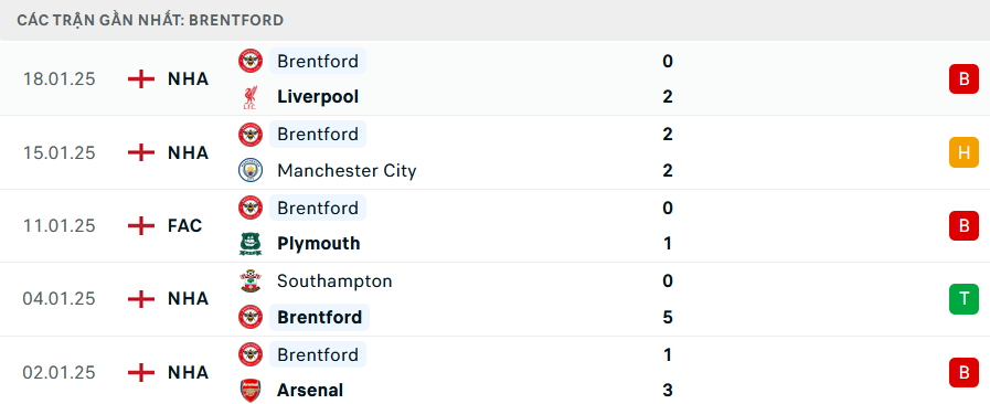 Phong độ Brentford 5 trận gần nhất