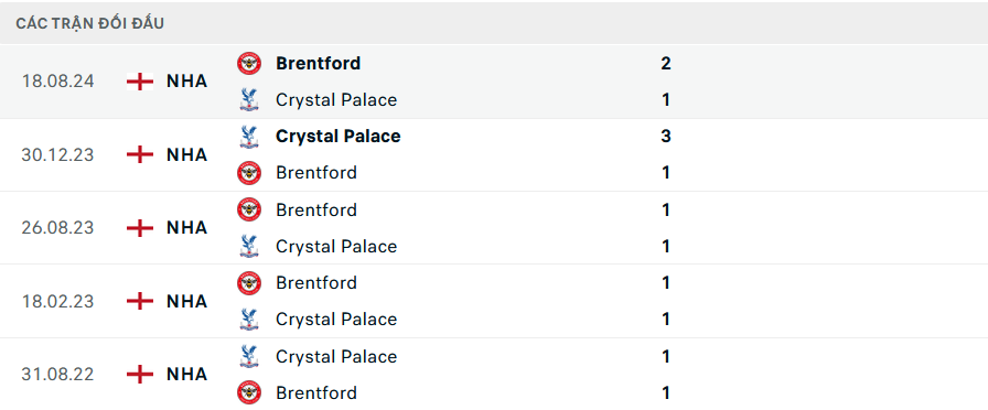 Lịch sử đối đầu Crystal Palace vs Brentford