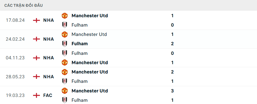 Lịch sử đối đầu Fulham vs MU