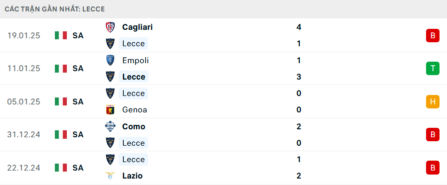 Phong độ Lecce 5 trận gần nhất