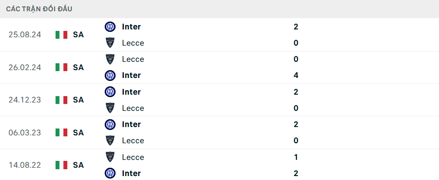 Lịch sử đối đầu Lecce vs Inter Milan