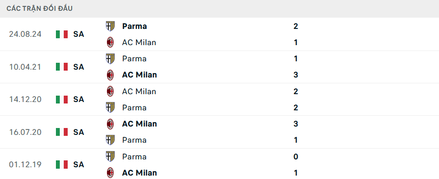 Lịch sử đối đầu Milan vs Parma