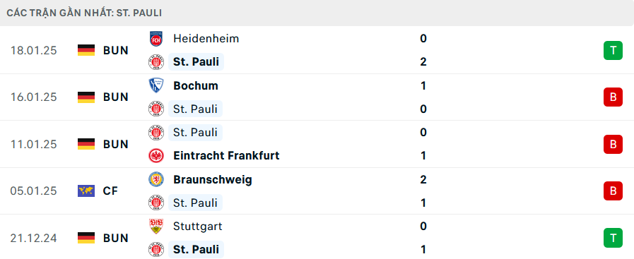 Phong độ St Pauli 5 trận gần nhất