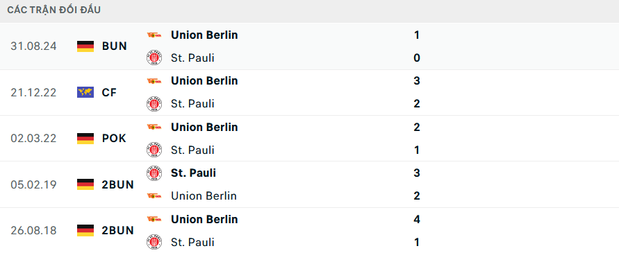 Lịch sử đối đầu St Pauli vs Union Berlin