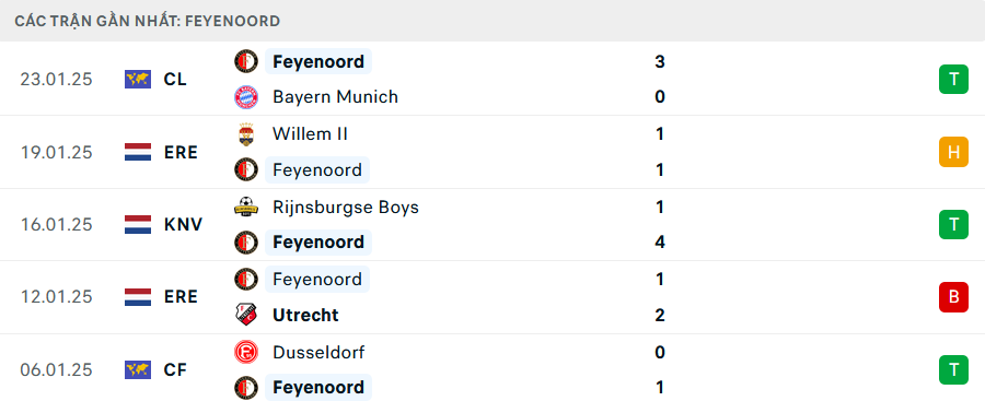 Phong độ Feyenoord 5 trận gần nhất