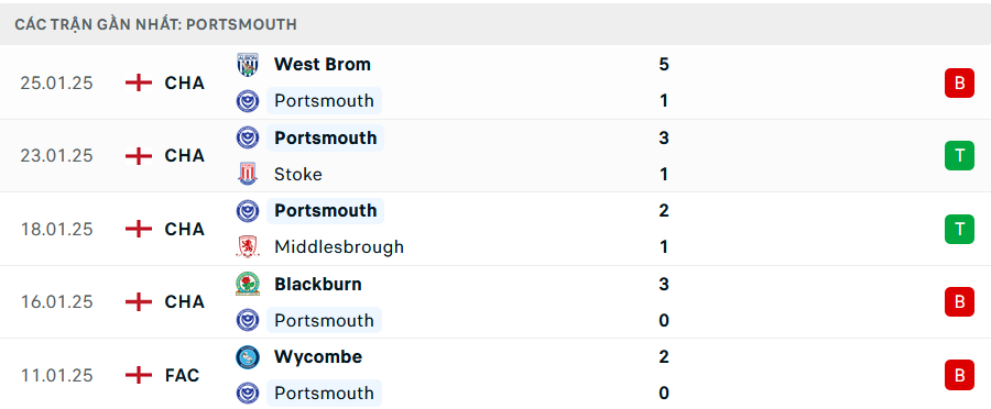 Phong độ Portsmouth 5 trận gần nhất