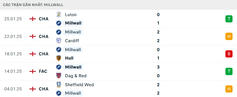 Phong độ Millwall 5 trận gần nhất