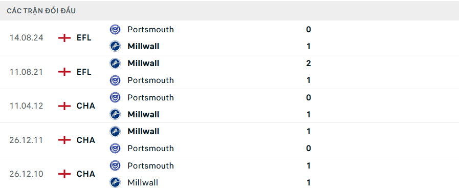 Lịch sử đối đầu Portsmouth vs Millwall