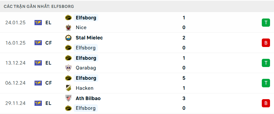 Phong độ Elfsborg 5 trận gần nhất