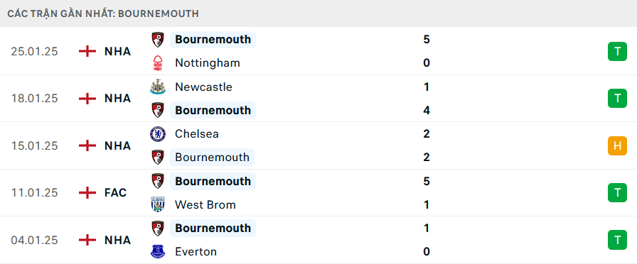 Phong độ Bournemouth 5 trận gần nhất