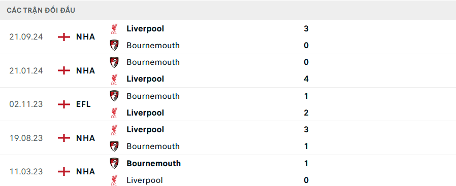 Lịch sử đối đầu Bournemouth vs Liverpool