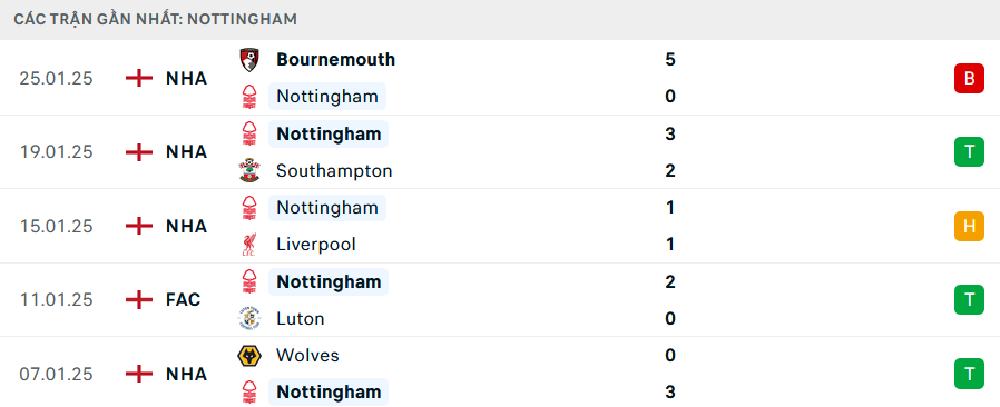 Phong độ Nottingham 5 trận gần nhất