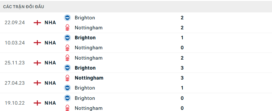 Lịch sử đối đầu Nottingham vs Brighton