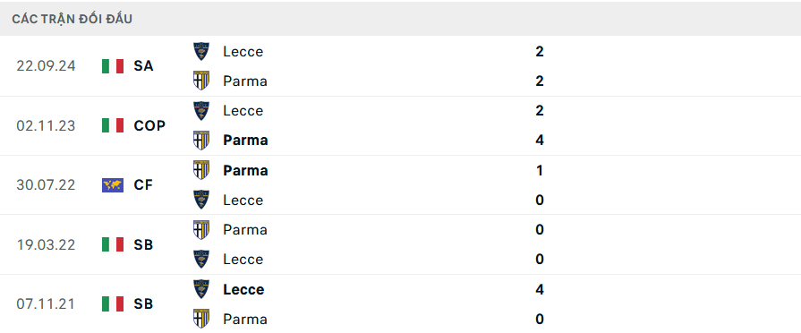 Lịch sử đối đầu Parma vs Lecce