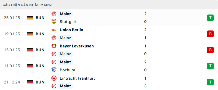 Phong độ Mainz 5 trận gần nhất