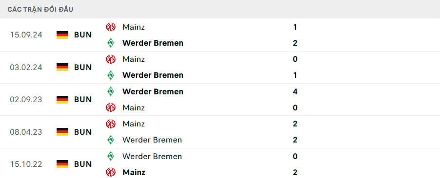 Lịch sử đối đầu Werder Bremen vs Mainz