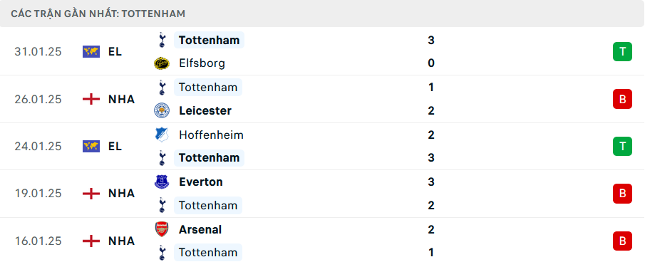 Phong độ Tottenham 5 trận gần nhất