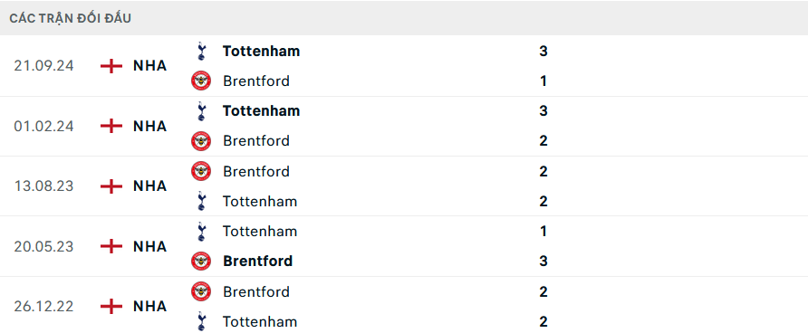 Lịch sử đối đầu Brentford vs Tottenham