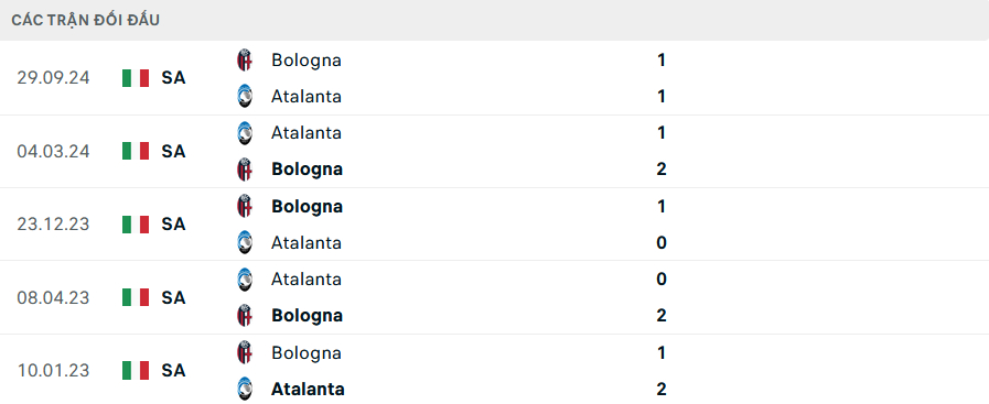 Lịch sử đối đầu Atalanta vs Bologna