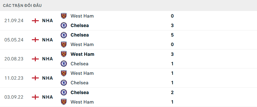 Lịch sử đối đầu Chelsea vs West Ham