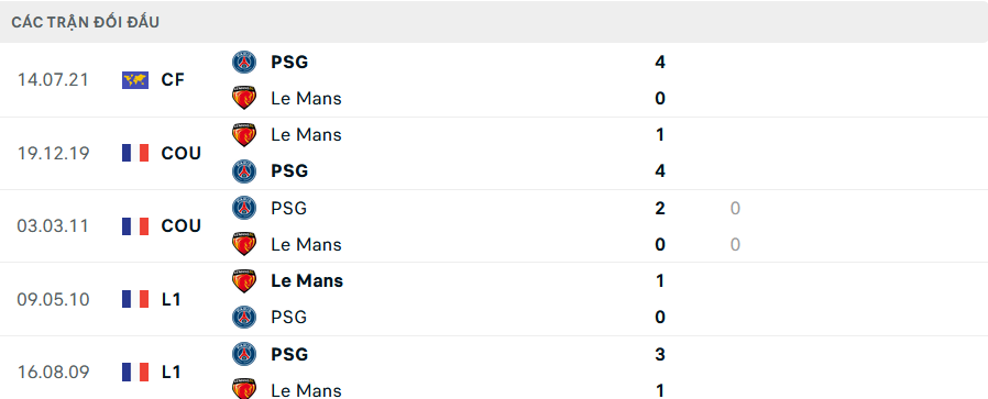 Lịch sử đối đầu Le Mans vs PSG