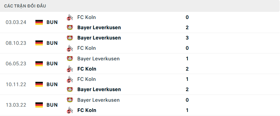 Lịch sử đối đầu Leverkusen vs Koln