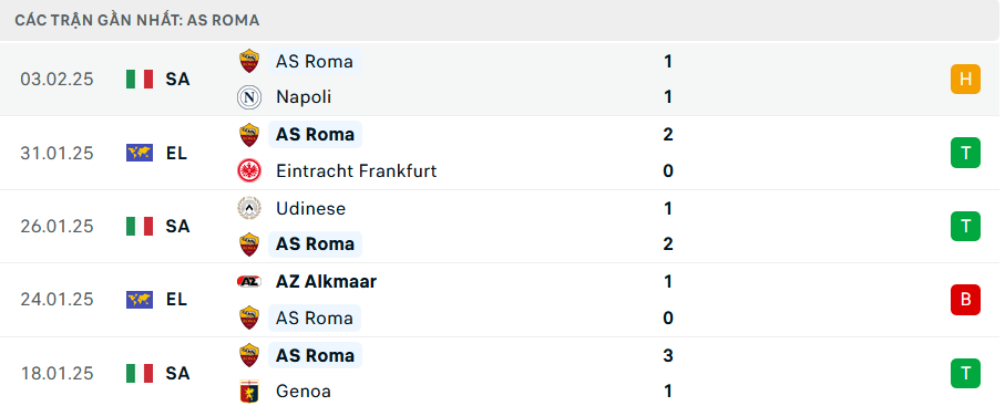 Phong độ Roma 5 trận gần nhất