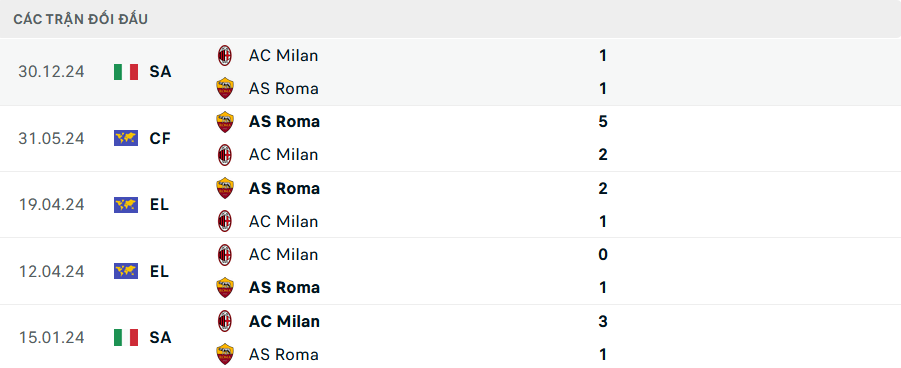 Lịch sử đối đầu Milan vs Roma