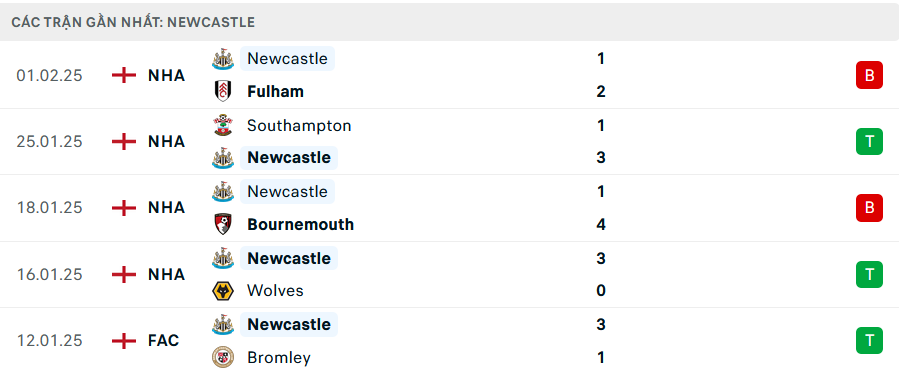 Phong độ Newcastle 5 trận gần nhất