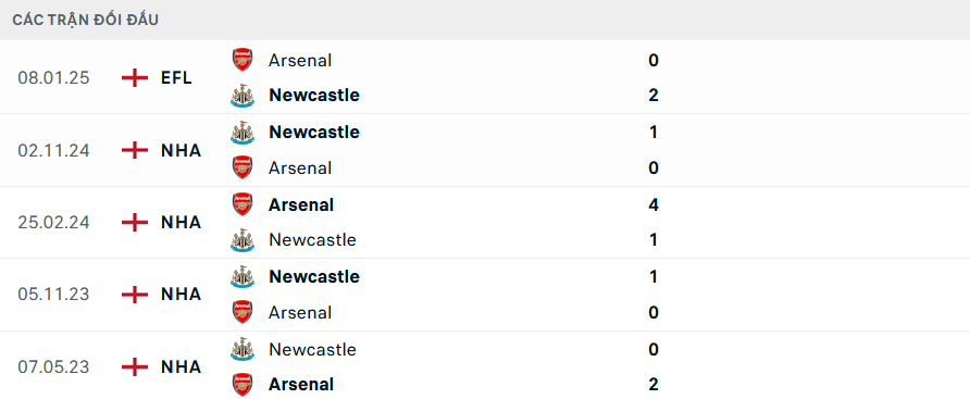 Lịch sử đối đầu Newcastle vs Arsenal