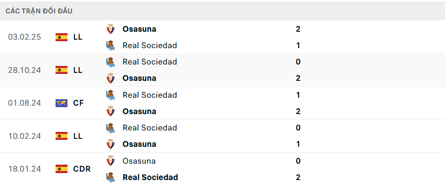 Lịch sử đối đầu Sociedad vs Osasuna