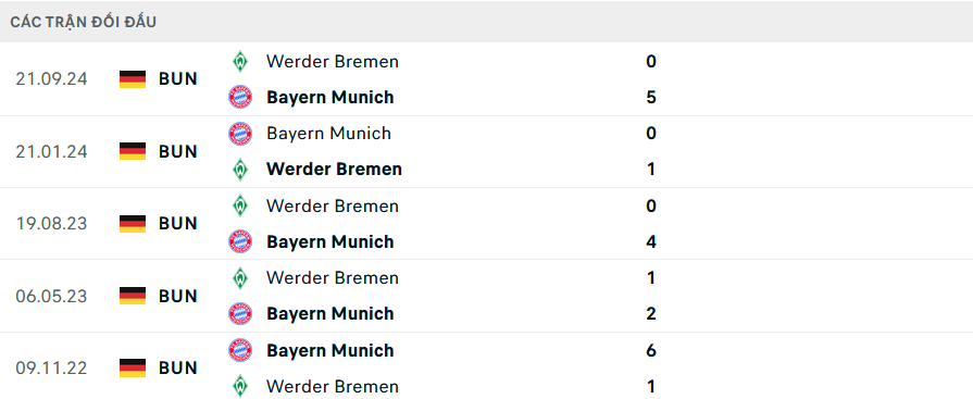 Lịch sử đối đầu Bayern Munich vs Werder Bremen