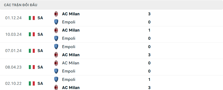 Lịch sử đối đầu Empoli vs Milan