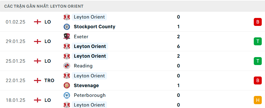 Phong độ Leyton 5 trận gần nhất