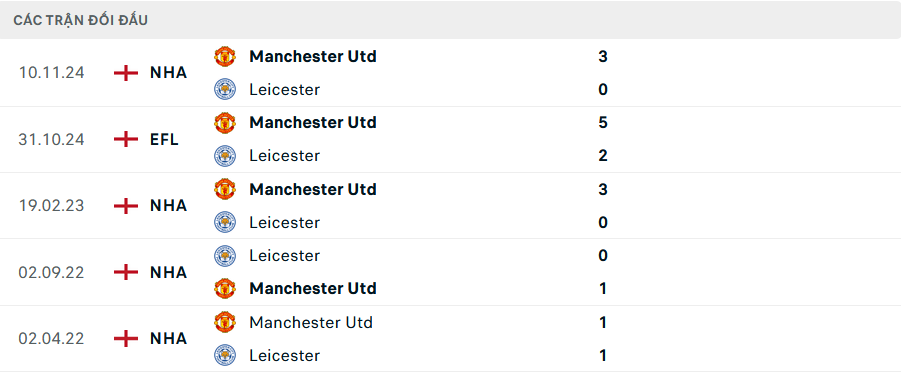 Lịch sử đối đầu MU vs Leicester