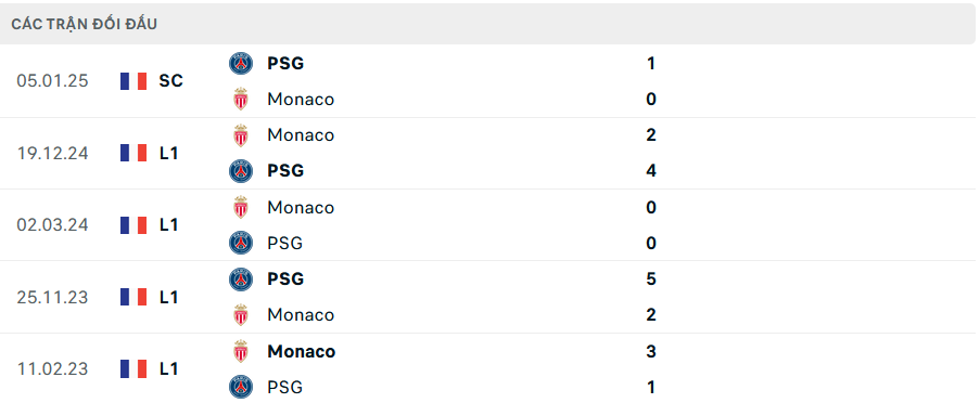 Lịch sử đối đầu PSG vs Monaco