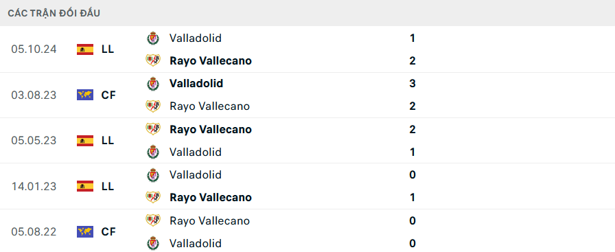 Lịch sử đối đầu Vallecano vs Valladolid